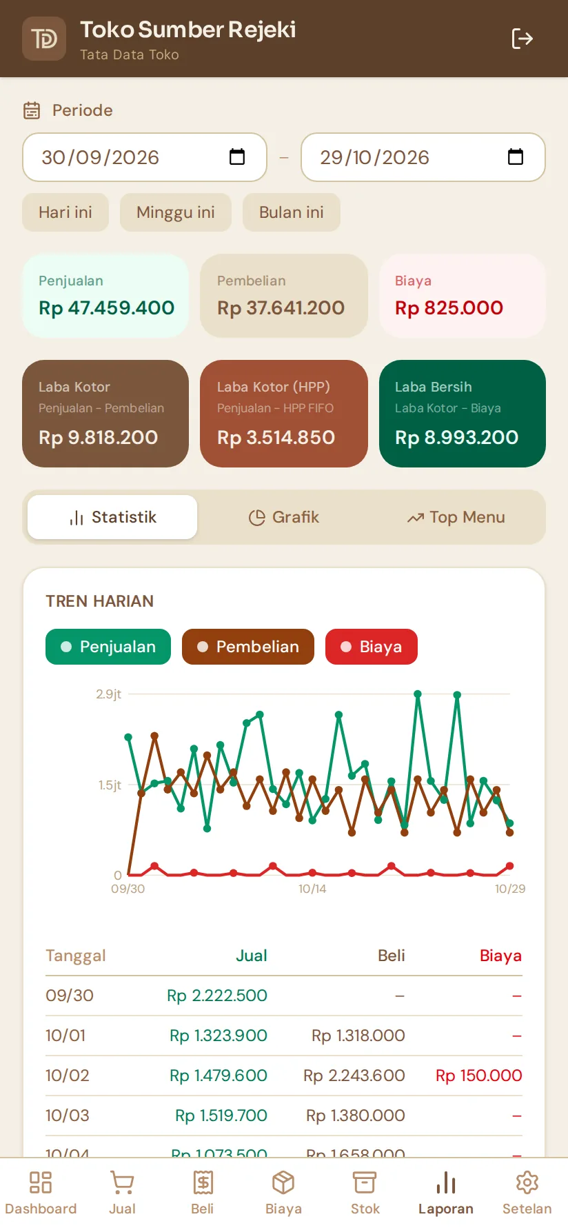 Laporan Tata Data Toko di HP: penjualan, pembelian, biaya, laba kotor dan laba bersih
